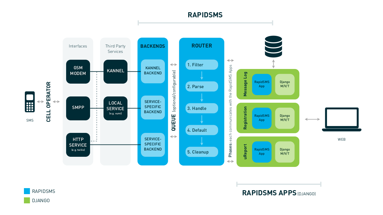 ../_images/rapidsms-architecture.png